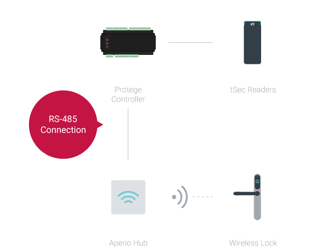 ICT and Aperio Integration